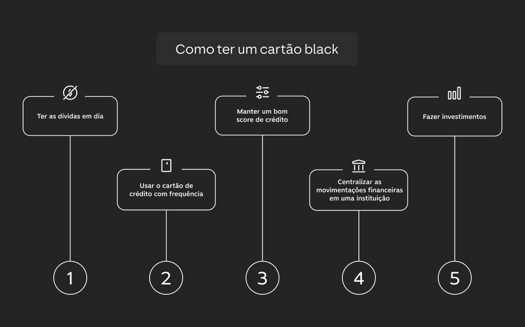 Dicas para conseguir um cartão black, incluindo manter dívidas em dia, usar o cartão de crédito com frequência e fazer investimentos.