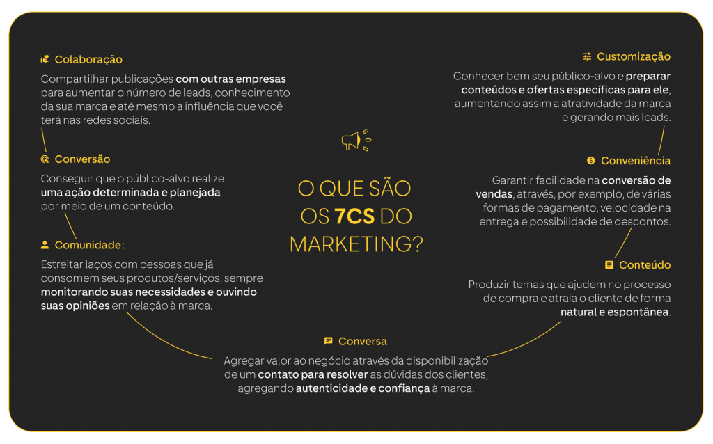 Infográfico 7Cs do Marketing. Conteúdo: produzir temas que ajudem no processo de compra e atraia o cliente de forma natural e espontânea. Conversão: conseguir que o público-alvo realize uma ação determinada e planejada por meio de um conteúdo. Comunidade: estreitar laços com pessoas que já consomem seus produtos/serviços, sempre monitorando suas necessidades e ouvindo suas opiniões em relação à marca. Conveniência: garantir facilidade na conversão de vendas, com atividades como, por exemplo, um site adaptado a todos dispositivos (responsivo), com facilidade na escolha, várias formas de pagamento, velocidade na entrega e possibilidade de descontos. Conversa: agregar valor ao negócio através da disponibilização de um contato para resolver as dúvidas dos clientes, agregando autenticidade e confiança à marca. Customização: conhecer bem seu público-alvo e preparar conteúdos e ofertas específicas para ele, aumentando assim a atratividade da marca e gerando mais leads. Colaboração: compartilhar publicações com outras empresas para aumentar o número de leads, conhecimento da sua marca e até mesmo a influência que você terá nas redes sociais. A colaboração pode acontecer também com seus usuários, estimulando que eles participem de decisões do seu negócio, como escolha de promoções e produtos através de enquetes.  