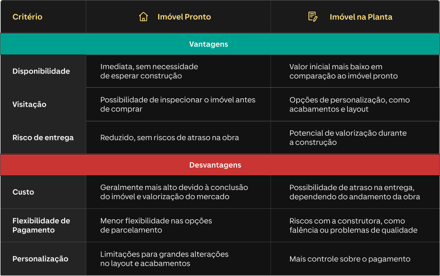 Tabela comparativa entre &quot;Imóvel Pronto&quot; e &quot;Imóvel na Planta&quot;, com critérios de vantagens e desvantagens. Sob &quot;Vantagens&quot;: no critério &quot;Disponibilidade&quot;, imóvel pronto tem disponibilidade imediata, enquanto imóvel na planta possui valor inicial mais baixo. No critério &quot;Visitação&quot;, imóvel pronto permite inspeção antes da compra, e imóvel na planta oferece personalização de acabamento e layout. No critério &quot;Risco de entrega&quot;, imóvel pronto tem risco reduzido, enquanto imóvel na planta apresenta potencial de valorização durante a construção. Sob &quot;Desvantagens&quot;: no critério &quot;Custo&quot;, imóvel pronto é geralmente mais caro, enquanto imóvel na planta pode ter atrasos na entrega. No critério &quot;Flexibilidade de Pagamento&quot;, imóvel pronto apresenta menor flexibilidade, e imóvel na planta tem riscos relacionados à construtora. No critério &quot;Personalização&quot;, imóvel pronto possui limitações para alterações, enquanto imóvel na planta oferece mais controle sobre o pagamento. A tabela é dividida em cores para destacar vantagens (verde) e desvantagens (vermelho).