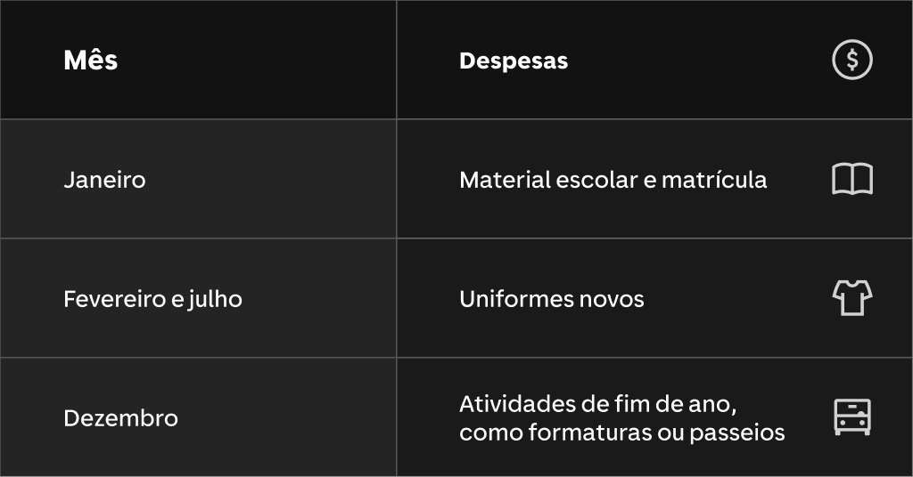 Calendário de despesas mensais escolares, incluindo materiais, uniformes e atividades de fim de ano.