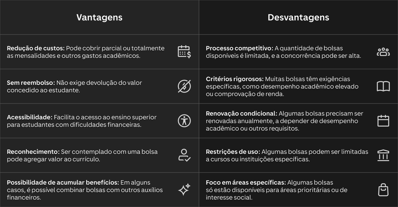 Vantagens Desvantagens Redução de custos: Pode cobrir parcial ou totalmente as mensalidades e outros gastos acadêmicos. Processo competitivo: A quantidade de bolsas disponíveis é limitada e a concorrência pode ser alta. Sem reembolso: Não exige devolução do valor concedido ao estudante. Critérios rigorosos: Muitas bolsas têm exigências específicas, como desempenho acadêmico elevado ou comprovação de renda. Acessibilidade: Facilita o acesso ao ensino superior para estudantes com dificuldades financeiras. Renovação condicional: Algumas bolsas precisam ser renovadas anualmente, a depender de desempenho acadêmico ou outros requisitos. Reconhecimento: Ser contemplado com uma bolsa pode agregar valor ao currículo. Restrições de uso: Algumas bolsas podem ser limitadas a cursos ou instituições específicas. Possibilidade de acumular benefícios: Em alguns casos, é possível combinar bolsas com outros auxílios financeiros. Foco em áreas específicas: Algumas bolsas só estão disponíveis para áreas prioritárias ou de interesse social.