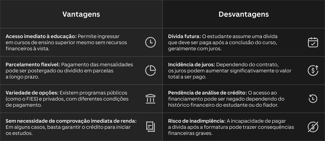 Vantagens                                                                            Desvantagens Acesso imediato à educação: Permite ingressar em cursos de ensino superior mesmo sem recursos financeiros à vista. Dívida futura: O estudante assume uma dívida que deve ser paga após a conclusão do curso, geralmente com juros. Parcelamento flexível: Pagamento das mensalidades pode ser postergado ou dividido em parcelas a longo prazo. Incidência de juros: Dependendo do contrato, os juros podem aumentar significativamente o valor total a ser pago. Variedade de opções: Existem programas públicos (como o FIES) e privados, com diferentes condições de pagamento. Dependência de análise de crédito: O acesso ao financiamento pode ser negado dependendo do histórico financeiro do estudante ou do fiador. Sem necessidade de comprovação imediata de renda: Em alguns casos, basta garantir o crédito para iniciar os estudos. Risco de inadimplência: A incapacidade de pagar a dívida após a formatura pode trazer consequências financeiras graves. Possibilidade de melhorar a qualificação: Facilita o acesso a cursos em instituições renomadas. Comprometimento financeiro a longo prazo: Pode impactar o planejamento financeiro do estudante por muitos anos. 