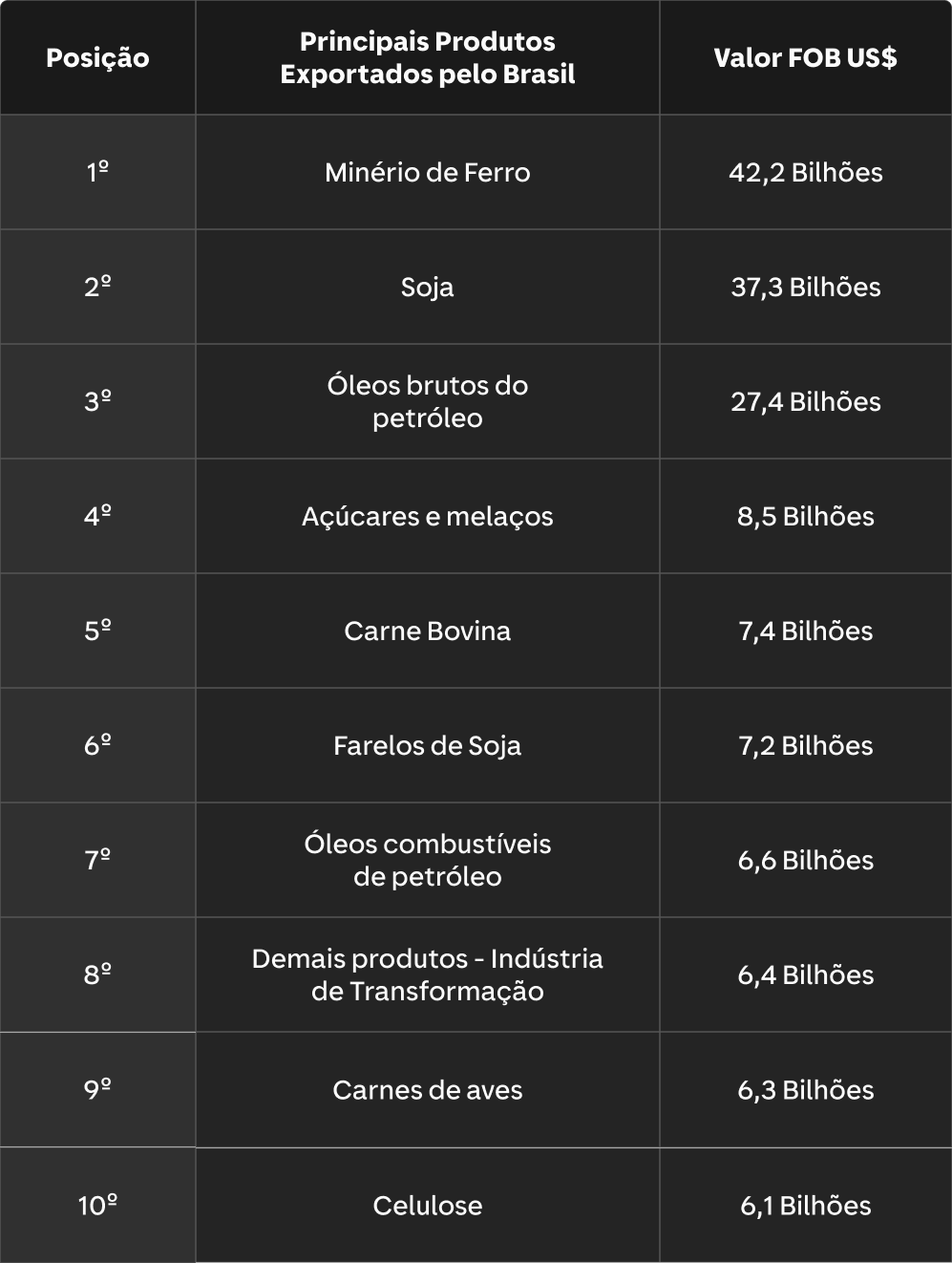 Tabela com os principais produtos exportados pelo Brasil e seus respectivos valores FOB em dólares americanos. A tabela contém três colunas: 'Posição', 'Principais Produtos Exportados pelo Brasil' e 'Valor FOB US$'. Os dados apresentados são: Minério de Ferro - 42,2 bilhões Soja - 37,3 bilhões Óleos brutos do petróleo - 27,4 bilhões Açúcares e melaços - 8,5 bilhões Carne bovina - 7,4 bilhões Farelos de soja - 7,2 bilhões Óleos combustíveis de petróleo - 6,6 bilhões Demais produtos - Indústria de Transformação - 6,4 bilhões Carnes de aves - 6,3 bilhões Celulose - 6,1 bilhões&quot;