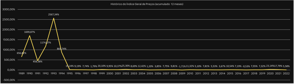 gráfico de linha ilustrando o histórico do igp-m ao longo do tempo