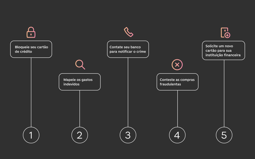 Infográfico que apresenta o passo a passo que deve ser seguido caso o cliente seja clonado