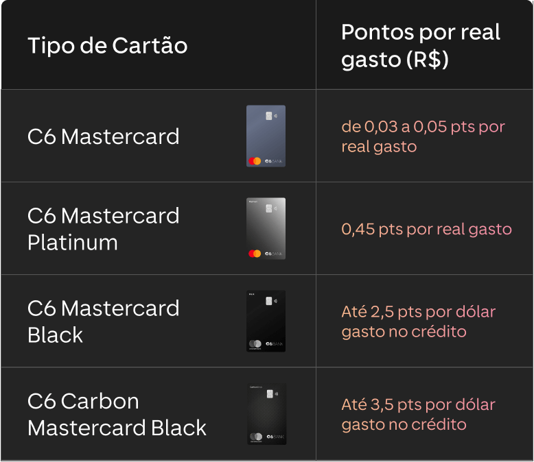 Um quadro comparativo que mostra diferentes tipos de cartões C6 Bank e a quantidade de pontos acumulados por real gasto. A tabela é dividida em três colunas: &quot;Tipo de Cartão&quot;, com imagens dos cartões, e &quot;Pontos por real gasto (R$)&quot;. Os cartões listados são: C6 Mastercard, C6 Mastercard Platinum, C6 Mastercard Black, e C6 Carbon Mastercard Black, com as respectivas pontuações.