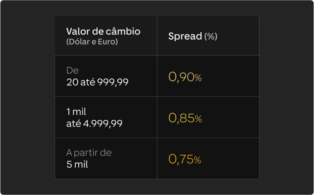 tabela de duas sobre o spread de câmbio da C6 Conta Global. A primeira coluna informa o valor da remessa e a segunda o spread equivalente a cada uma das remessas. De 20 até 999,99: 0,90% De 1.000 até 4.999,99: 0,85% A partir de 5.000: spread de 0,75%