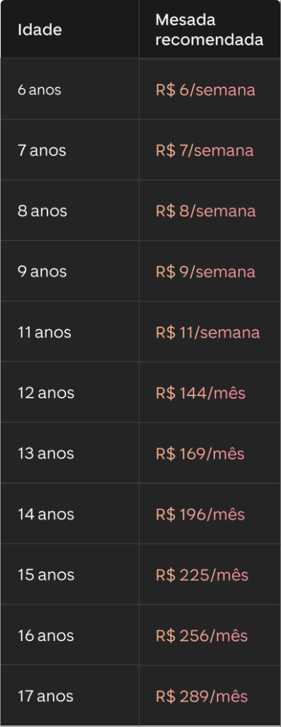 Tabela que recomenda valores de mesada para crianças e adolescentes de diferentes idades. A primeira coluna mostra as idades, que variam de 6 a 17 anos. A segunda coluna indica os valores de mesada recomendados: de R$ 6 a R$ 11 por semana para crianças de 6 a 11 anos, e valores mensais a partir de R$ 144 para adolescentes de 12 a 17 anos. Os valores aumentam progressivamente conforme a idade.