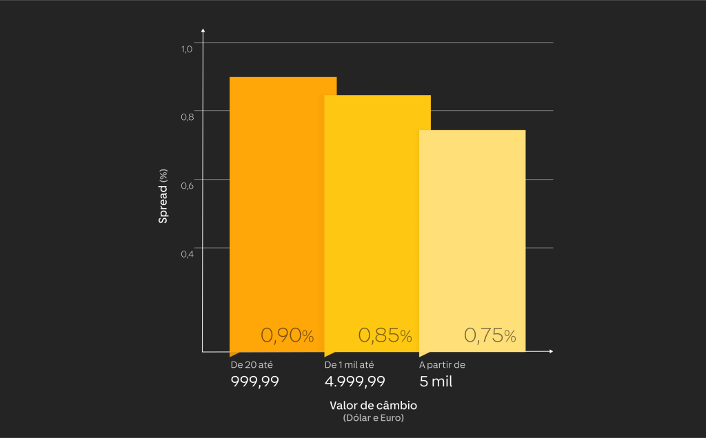 Valor do câmbio de 20 até 999,99 tem spread de 0,90. De 1.000 até 4.999,99, o spread é 0,85%. A partir de 5.000 é 0,75%.